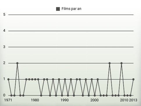 Films par an