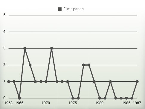 Films par an