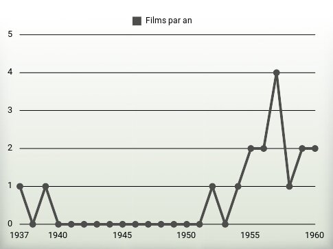 Films par an