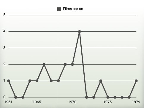 Films par an