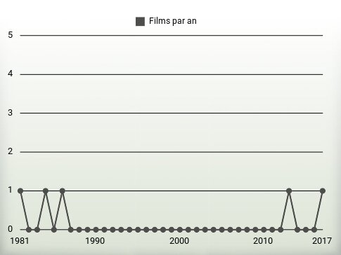 Films par an