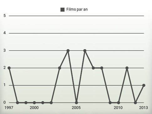 Films par an