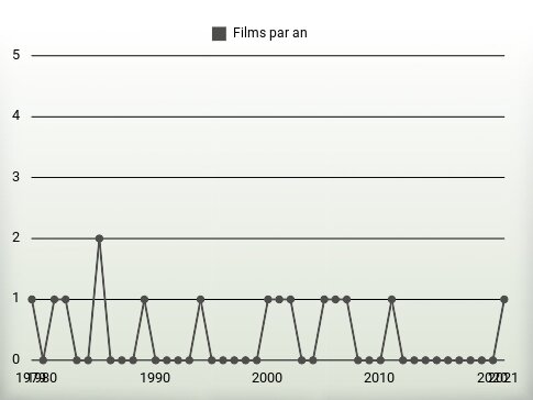 Films par an