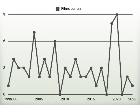 Films par an