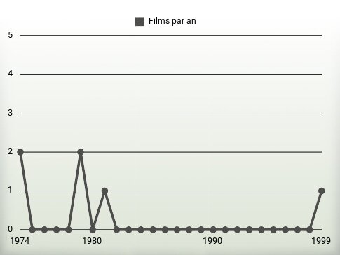 Films par an