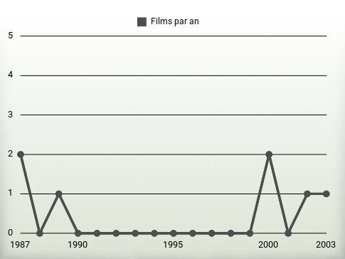 Films par an