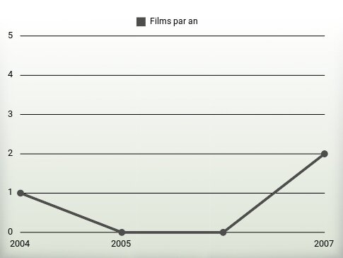 Films par an