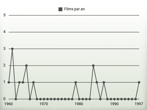 Films par an