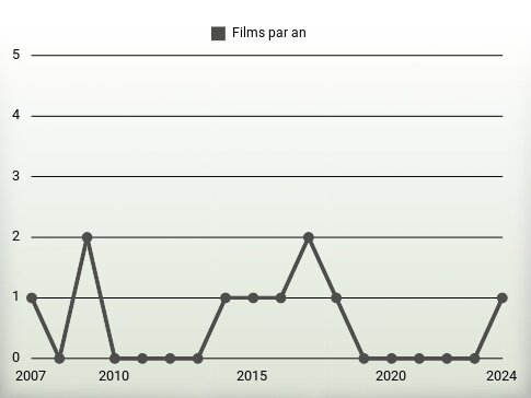 Films par an