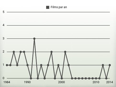 Films par an