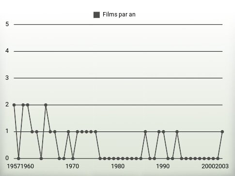 Films par an