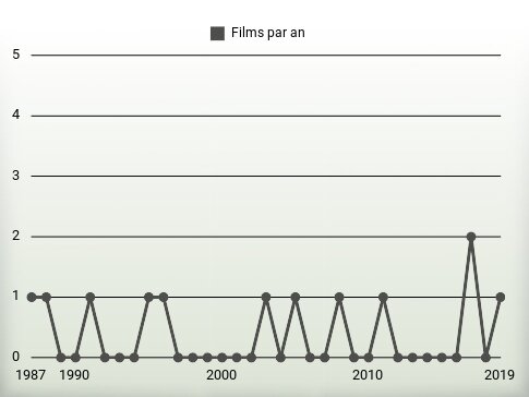 Films par an