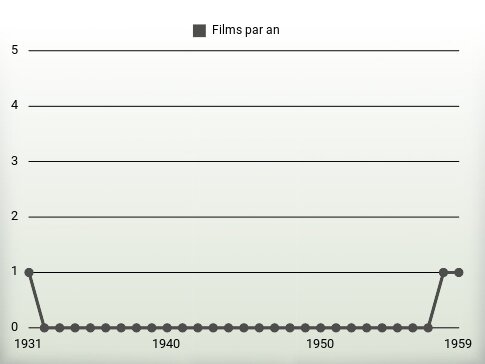 Films par an