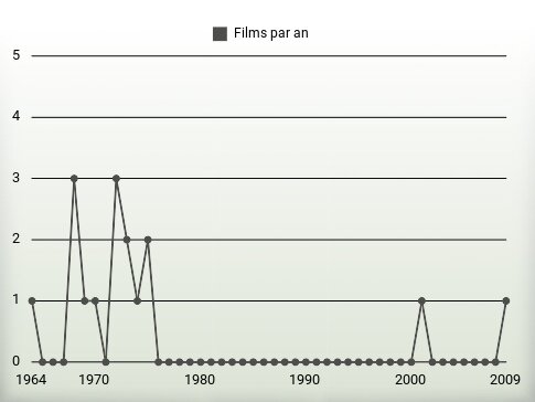 Films par an