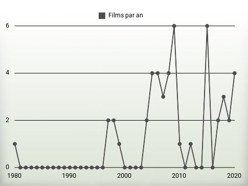 Films par an