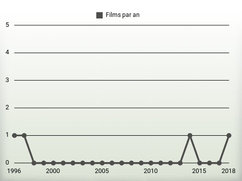 Films par an