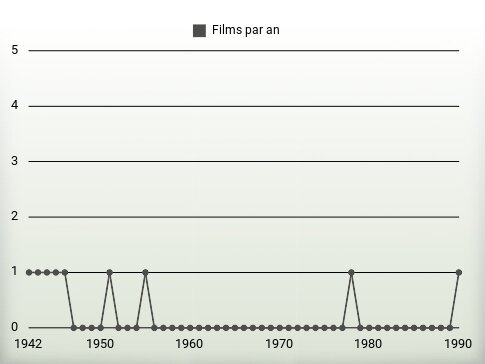 Films par an