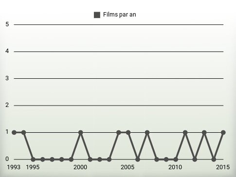 Films par an