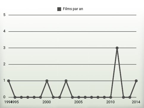 Films par an