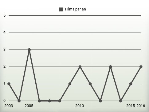 Films par an