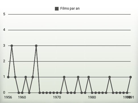 Films par an