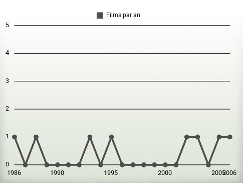 Films par an