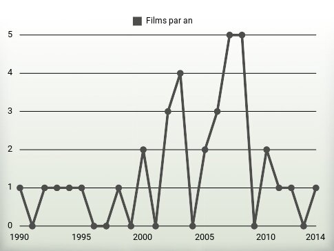 Films par an