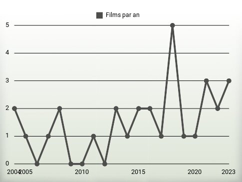 Films par an