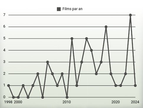 Films par an