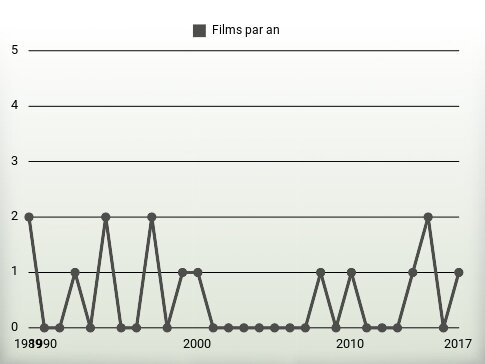 Films par an