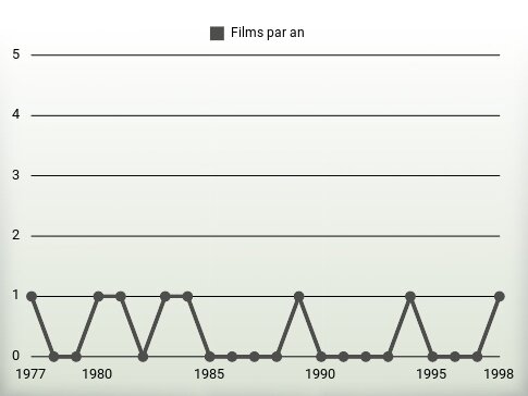 Films par an