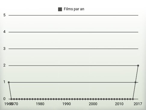 Films par an