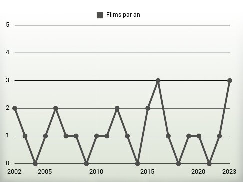 Films par an