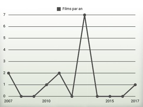 Films par an