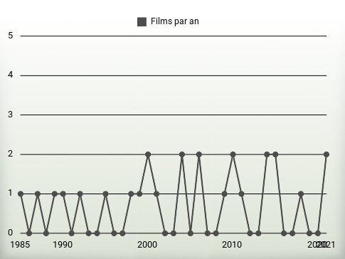 Films par an