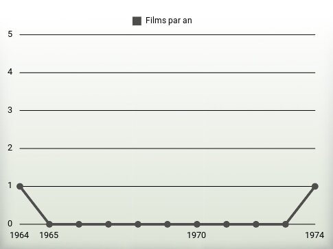 Films par an