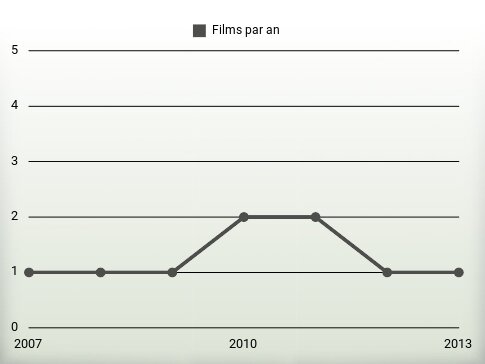 Films par an