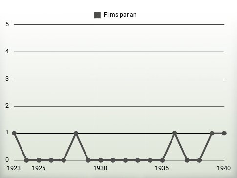 Films par an