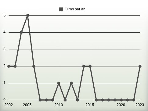 Films par an