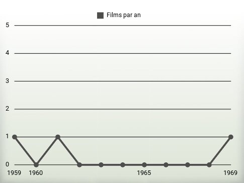 Films par an