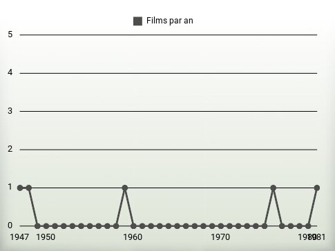 Films par an