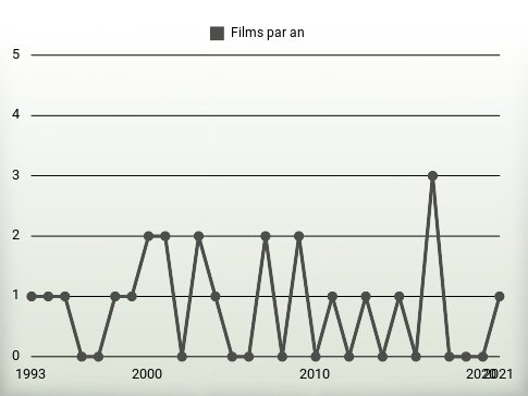 Films par an