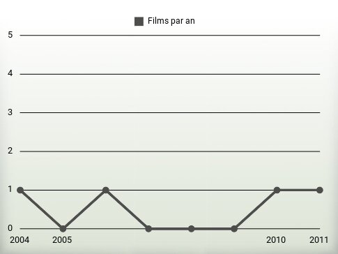 Films par an