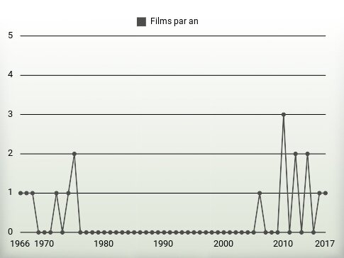 Films par an