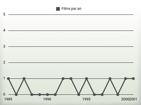 Films par an