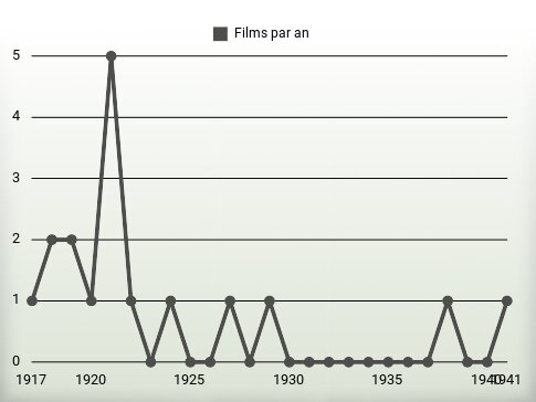 Films par an