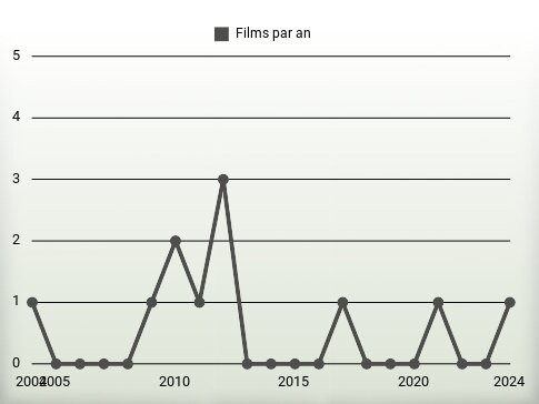 Films par an