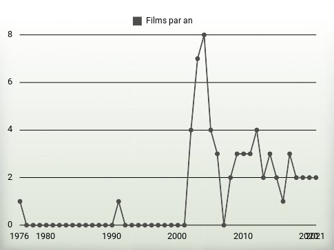 Films par an