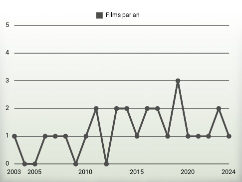 Films par an