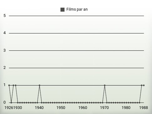 Films par an